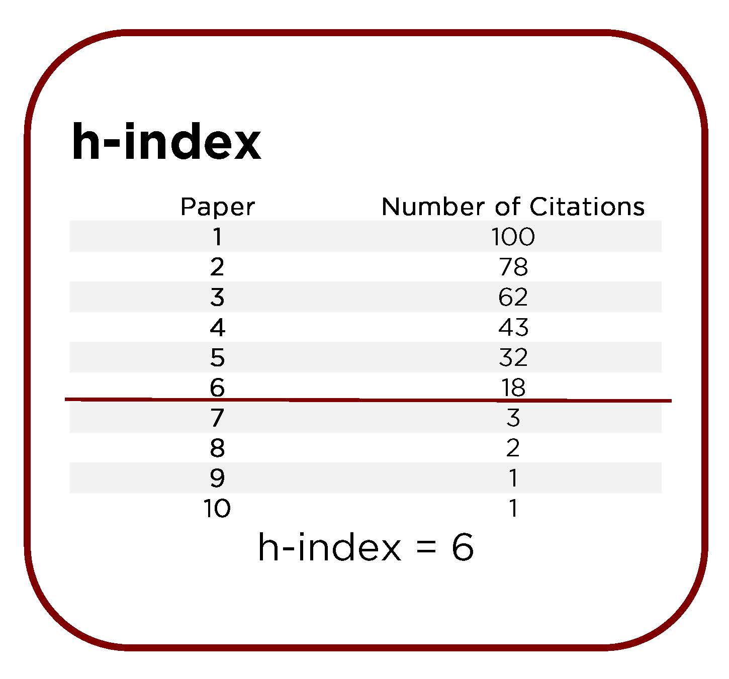 How can H index score increase on google scholar